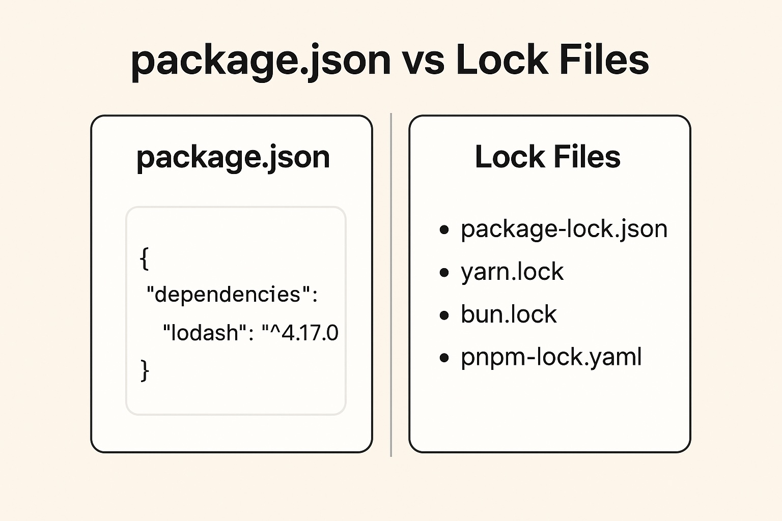 package.json vs Lock Files (package-lock.json, yarn.lock, bun.lock, pnpm-lock.yaml) – What's the Difference?